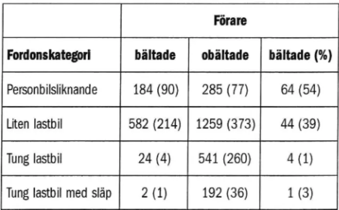 Tabell 9 Andel bältade förare bland tyngre fordon 1997 (1996 inom parentes)