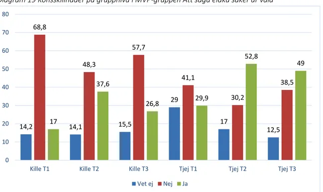 Diagram 19 Könsskillnader på gruppnivå i MVP-gruppen Att säga elaka saker är våld 