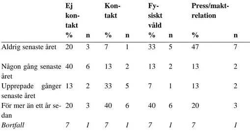 Tabell 9. När sexuellt våld har utövats fördelat på grupperna; Kontakt; Ej  Kontakt; Fysiskt våld och Press/maktrelation