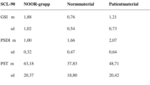 Tabell 10. Medelvärden och standardavvikelser på Globalt svårighetsindex  [GSI] och Positivt symptomstörningsindex [PSDI]; kvinnor som deltagit i  NOOR-grupp (n=11), normeringsgrupp (n=2305) och blandad diagnostisk  grupp patienter (n=995)