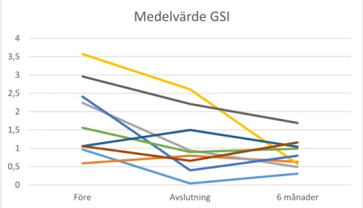 Figur 1. Medelvärden på SCL-90 (Globalt svårighetsindex [GSI]) för varje  kvinna; vid NOOR-gruppstart, vid avslutning av grupp, respektive sex  månader efter avslutad grupp (n=9)