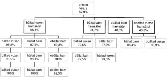 Figur 2 Förarnas bältesanvändning betingar passagerarnas bältesanvändning. För ensam förare, förare med enbart