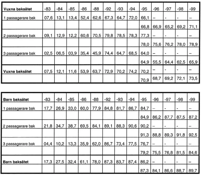 Tabell 1B Procentuell bilbältesanvändning 1983-1995 stora mätprogrammet. 1994-1998 nya mätpro- mätpro-grammet exklusive &#34;Norrköping&#34; men inklusive &#34;Enköping posten&#34; resp