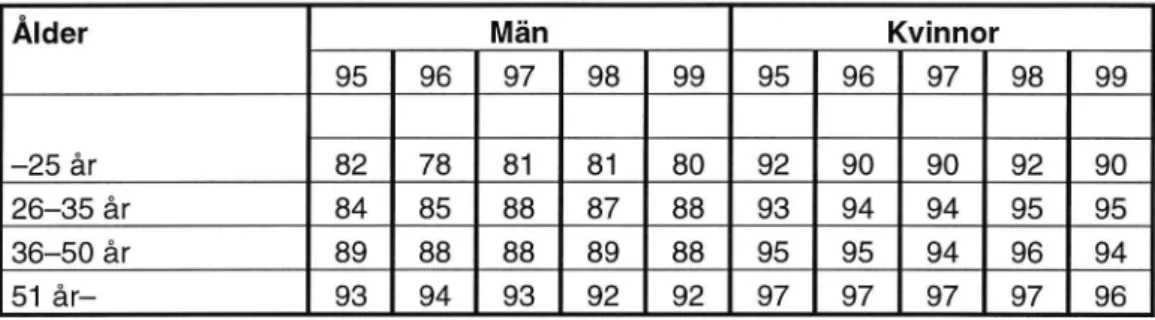 Tabell 2 Bältesanvändningen för män/kvinnor i olika åldersgrupper 1995-1999 (procent).