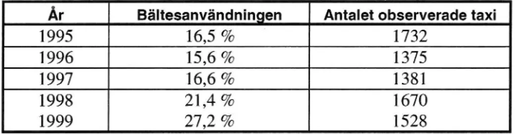 Tabell 4 Bältesanvändningen bland taxiförare, hela mätserien exklusive Enköping.