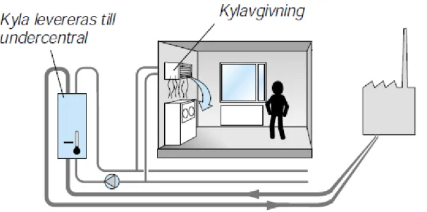 Figur 2 Fjärrkyla (Nilsson, 2001 a) 