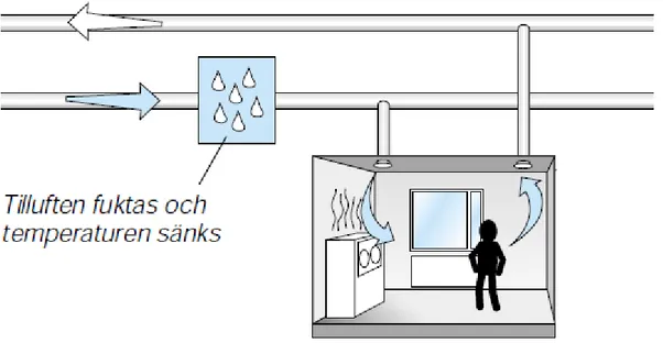 Figur 4 Direkt evaporativ kyla i Mollier-diagram (Ramböll, u.å.) 