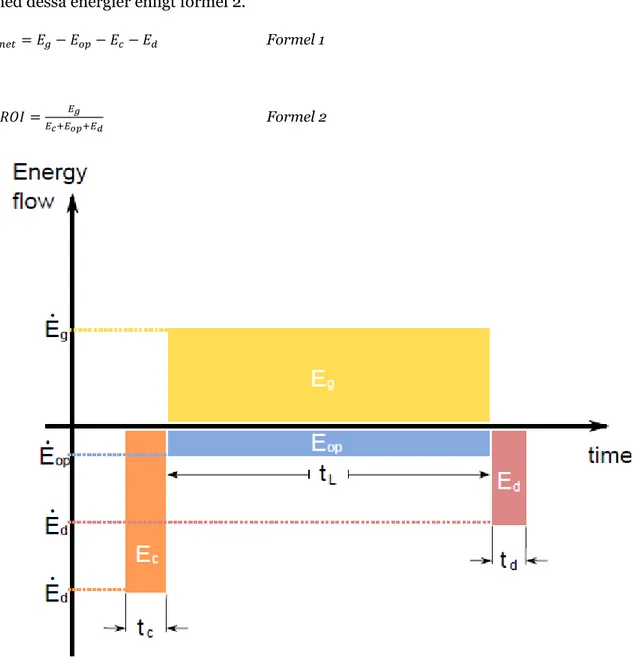 Figur 11 Energiflöden i nettoenergianalys (Murphy m.fl. 2011) 