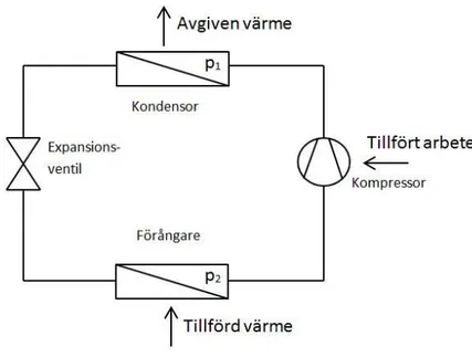 Figur 14 Princip för kylmaskin/värmepump (egen konstruktion) 