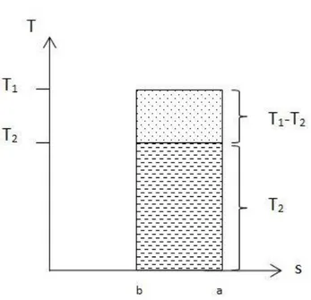 Figur 15 Carnots ideala cykel i T,s-diagram (Granryd m.fl. 2011) 