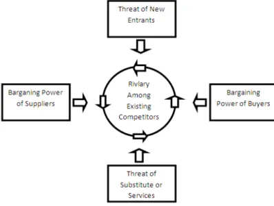 Figure 3: Porter’s Five Forces (Own Adaption)  3.3.1 T HREAT OF NEW ENTRY