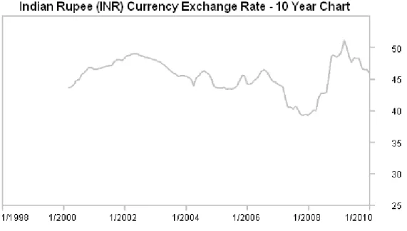 Figure 6: Currency Exchange Rate, (forecast-chart.com, Currency). 