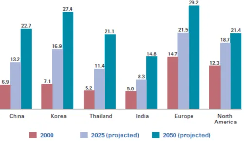 Figure 7: Population age, (kpmg.fi, Consumer markets in India p.10). 