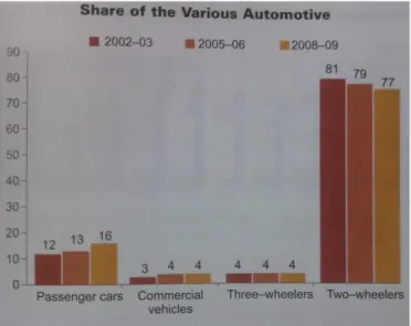 Figure 8: Share of Automotive, (Datta, 2010, p.135). 