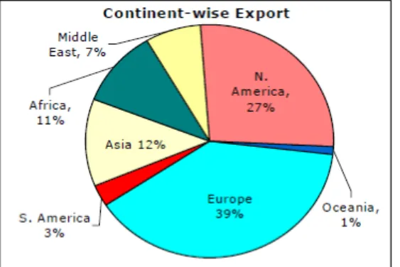 Figure 13: Continent-wise Export, (Cygnus, Indian auto components, 2009, p.7). 