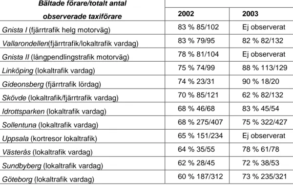 Tabell 6  Andel bältade taxiförare på observationsplatserna 2002 respektive  2003. 