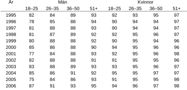Tabell 3  Bältesanvändningen för män/kvinnor i olika åldersgrupper 1995–2006  (procent)
