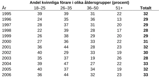 Tabell 4  Andelen kvinnliga förare i trafiken i olika åldersgrupper (procent). 