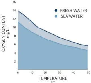 Figur 2 - Syrekoncentration med hänsyn till temperature  (Fondriest Environmental, Inc, 2013) 