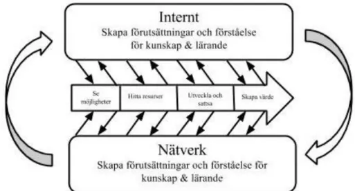 Figur 4. Författarnas innovationsprocessmodell med ett kunskapsperspektiv. 