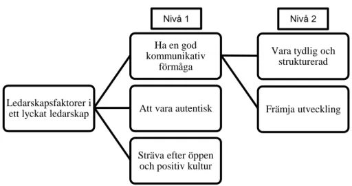 Figur 1. Modell över de fem centrala ledarskapsageranden alla chefer upplever finns i ett lyckat  ledarskap