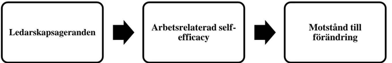Figur 3. Illustration av de undersökta ledarskapsagerandenas betydelse för arbetsrelaterad self- self-efficacy samt arbetsrelaterad self-self-efficacy och dess samband med motstånd till förändring