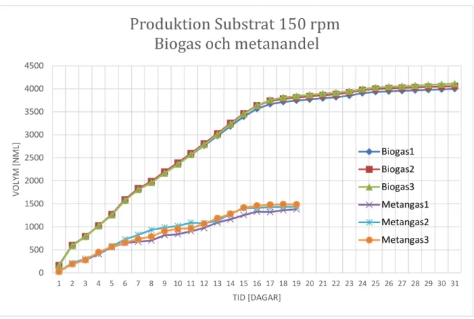 Figur 7. Omskakning av serier med 150 rpm för substrat 
