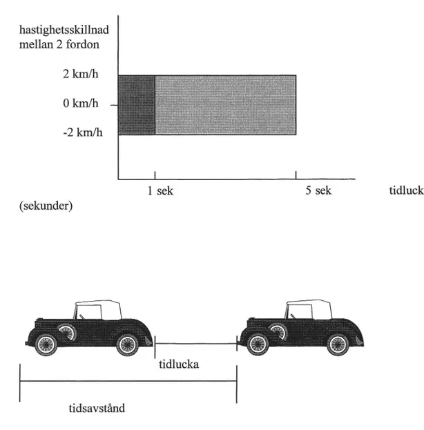 Figur 2 Defnition av fordon i kö, inbördes tidlucka &lt;=5 sekunder och in- in-bördes hastighetdeerens &lt;=4 km/h