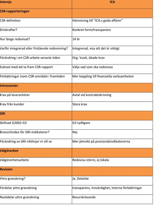 Tabell 3 – Intervjusammanställning ICA 