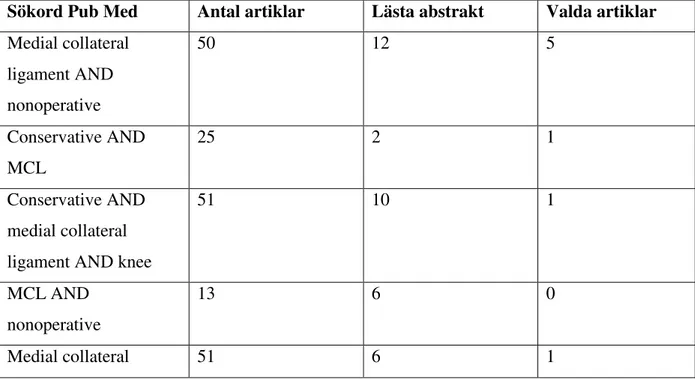 Tabell 1: Tabellen visar hur sökorden kombinerats i de olika databaserna samt hur urvalet gått  tillväga