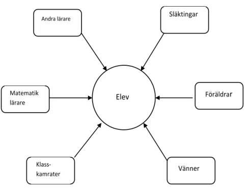 Figur 1. Figuren visar hur elevers uppfattningar av matematiken påverkas av olika  faktorer