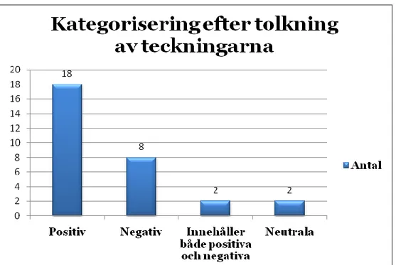 Diagram 1.  Anger antalet teckningar som kategoriserats som positiva, negativa,  positiv och negativa, samt neutrala
