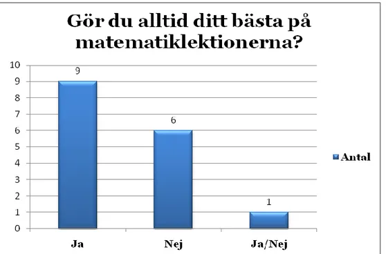 Diagram 4. Visar resultat från enkätintervjun och frågan: Gör du alltid ditt bästa  på matematiklektionerna? 