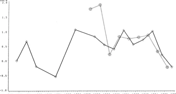 Figur 2 Hastighetsutvecklingen för personbilar 1979-1994 på SO-gator, höst- höst-respektive Vårmätningarna (aritmetiska medelvärden)
