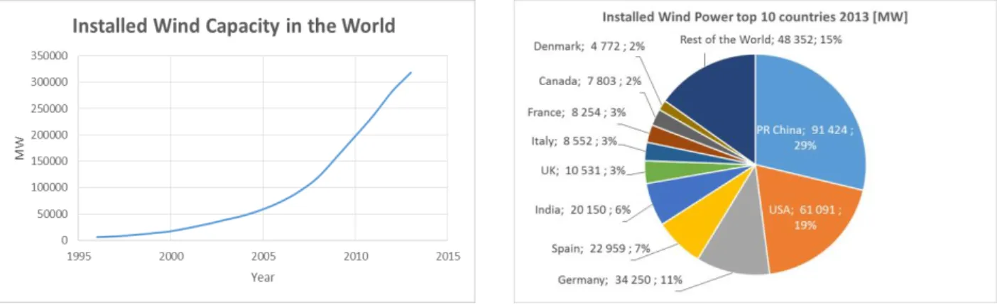 Figure 2: Installed Wind Capacity in the World, Source: (Global  Wind Energy Council, 2014) 