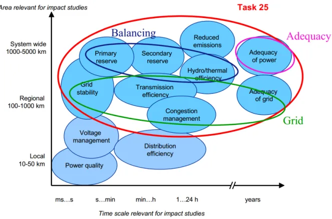 Figure 6: Impacts of wind power on power systems, displayed by time and spatial scales, Source: (Holttinen, et al., 2011, p