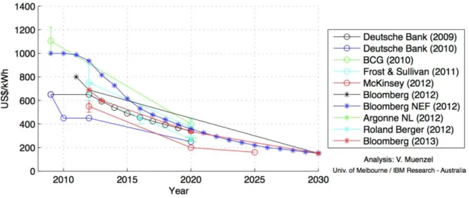 Figure 7: Predicted cost trends for full automotive Li-ion battery packs. Source: (Climate Spectator, 2014) 