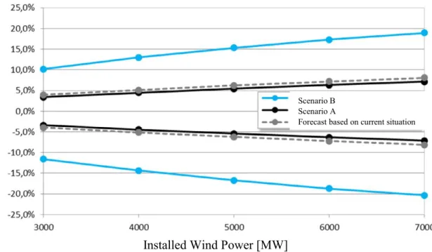 Figure 16: Demand of variation moderators with increased amount of wind power, Source: (Svenska Kraftnät, 2013a) 
