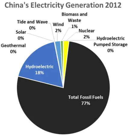 Figure 17:  China’s  Electricity  Generation  2012,  Source: (U.S. Energy Information Agency, 2012a) 