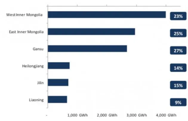 Figure 20: Percentage of curtailed wind generation by province in 2011, Source: (Clavenna, 2012) 