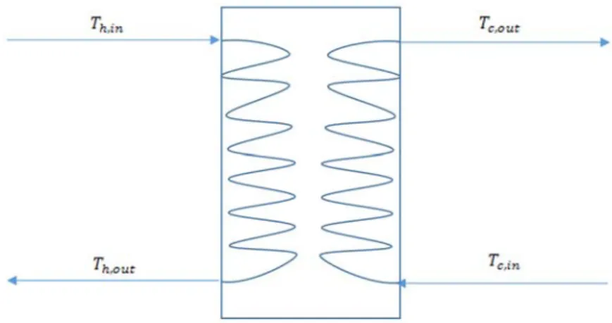 Figure 5 - Modelica library development - Heat exchanger 