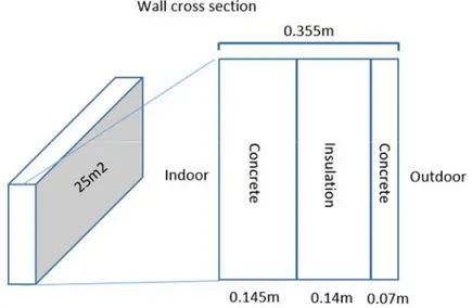 Figure 8 - Modelica library development - Wall cross section  