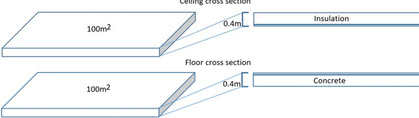 Figure 9 - Modelica library development - Floor and ceiling cross section 