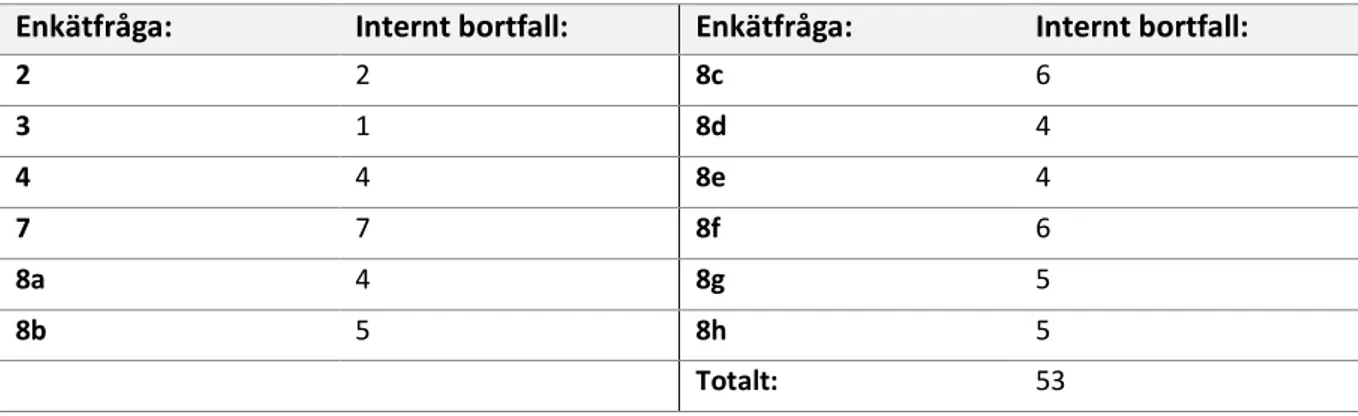 Tabell 1. Redogör för studiens interna bortfall 