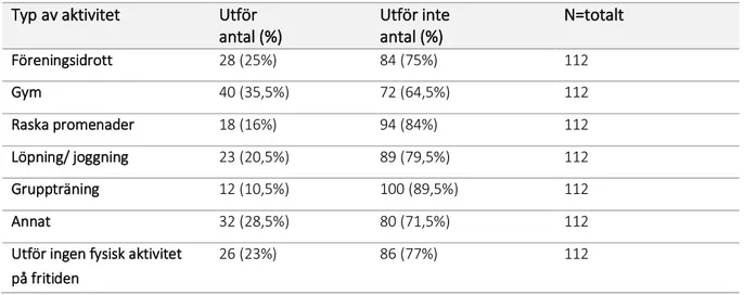 Tabell 6: Redogör för vilken typ av fysisk aktivitet ungdomarna utför (n=112) Typ av aktivitet  Utför 
