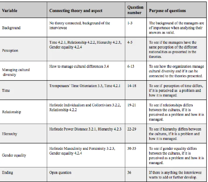 Table 1. Operationalization of the interview questions and the theories (created by authors) 