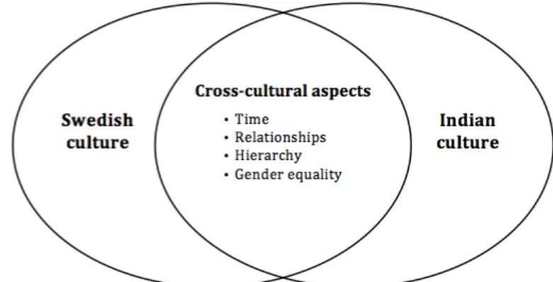 Figure 1. Model of central cross-cultural aspects (created by authors) 