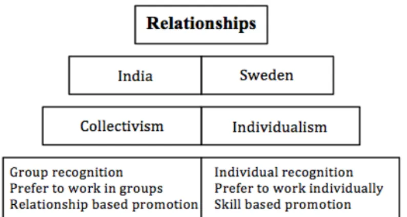 Figure 3. Model of relationship aspect - India and Sweden (created by authors) 