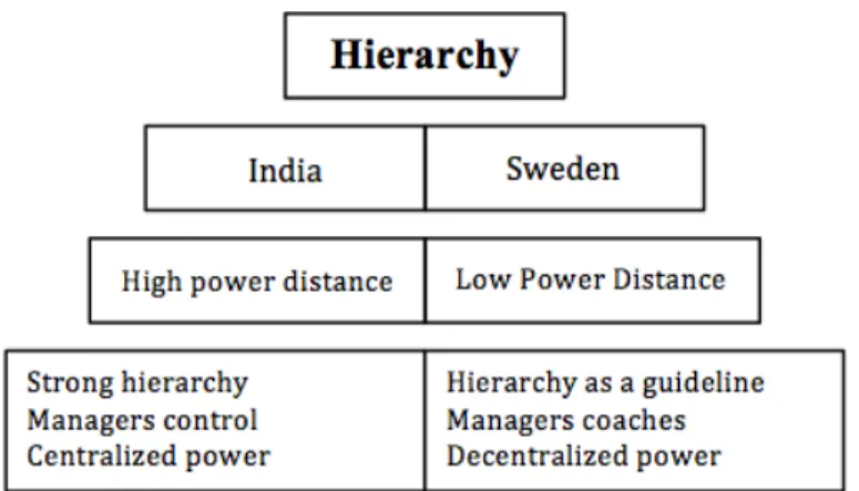 Figure 4. Model of hierarchy aspect - India and Sweden (created by authors) 