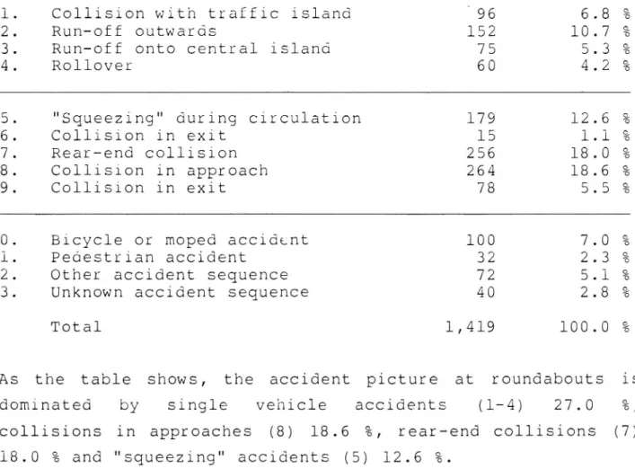 Table 1. Number of accidents according to accident sequence.